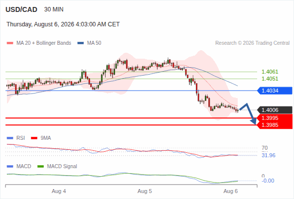The downside prevails as long as 1.4034 is resistance, with 1.3995 and 1.3985 as targets