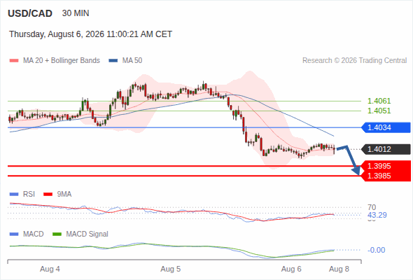 The downside prevails as long as 1.4034 is resistance, with 1.3995 and 1.3985 as targets