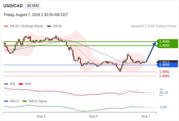The upside prevails as long as 1.4008 is support, with 1.4055 and 1.4065 as targets