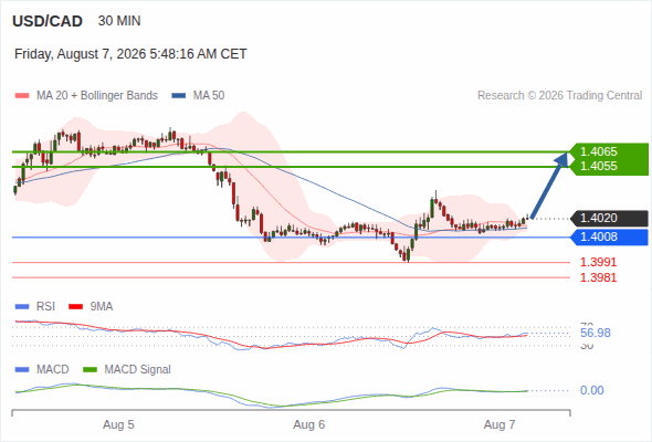 The upside prevails as long as 1.4008 is support, with 1.4055 and 1.4065 as targets
