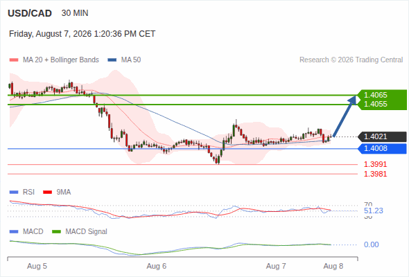 The upside prevails as long as 1.4008 is support, with 1.4055 and 1.4065 as targets
