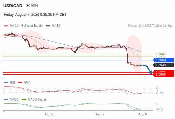 The downside prevails as long as 1.3960 is resistance, with 1.3906 and 1.3896 as targets