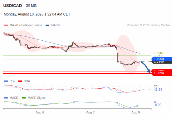The downside prevails as long as 1.3960 is resistance, with 1.3906 and 1.3896 as targets