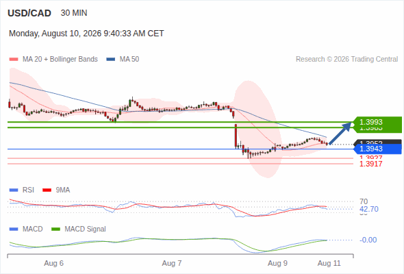 Rebound expected