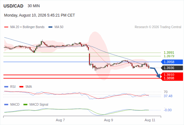 The downside prevails as long as 1.3958 is resistance, with 1.3910 and 1.3898 as targets