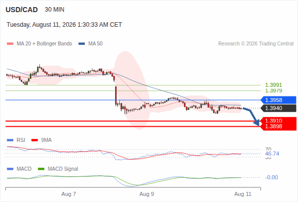 The downside prevails as long as 1.3958 is resistance, with 1.3910 and 1.3898 as targets