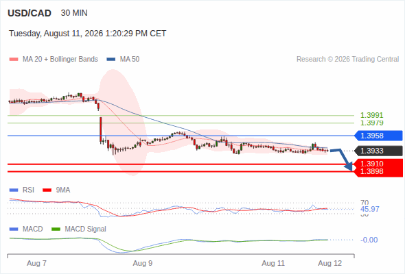 The downside prevails as long as 1.3958 is resistance, with 1.3910 and 1.3898 as targets