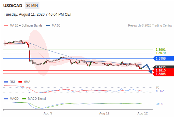 The downside prevails as long as 1.3958 is resistance, with 1.3910 and 1.3898 as targets