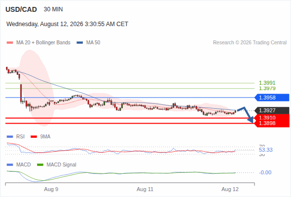 The downside prevails as long as 1.3958 is resistance, with 1.3910 and 1.3898 as targets