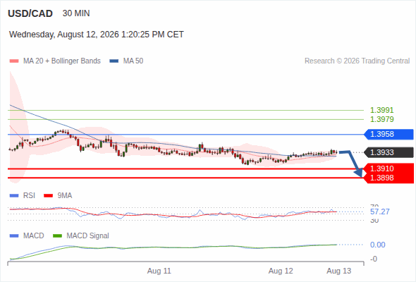 The downside prevails as long as 1.3958 is resistance, with 1.3910 and 1.3898 as targets