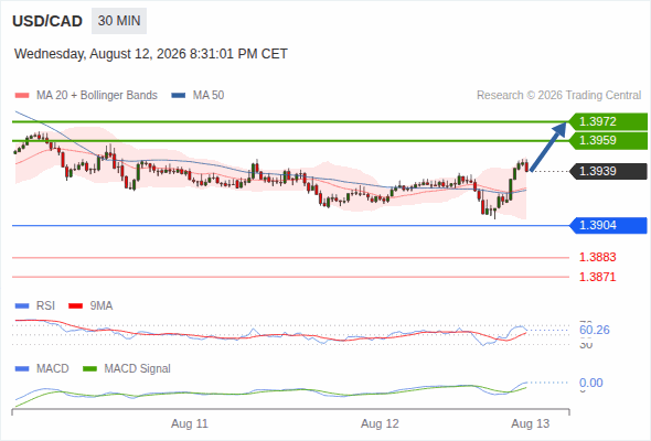 Our next up target stands at 1.3972