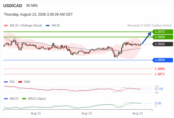 Our next up target stands at 1.3972