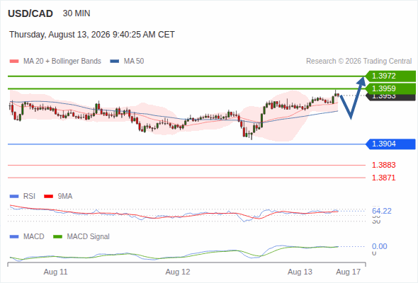 Our next up target stands at 1.3972
