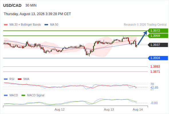 Our next up target stands at 1.3972