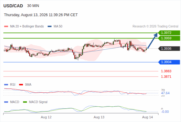 Our next up target stands at 1.3972