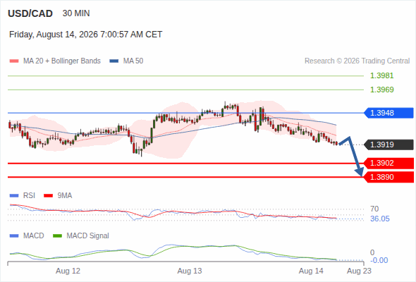 The downside prevails as long as 1.3948 is resistance, with 1.3902 and 1.3890 as targets