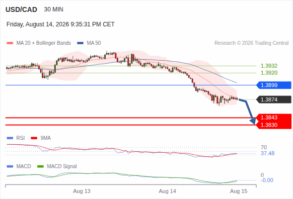 The downside prevails as long as 1.3899 is resistance, with 1.3843 and 1.3830 as targets