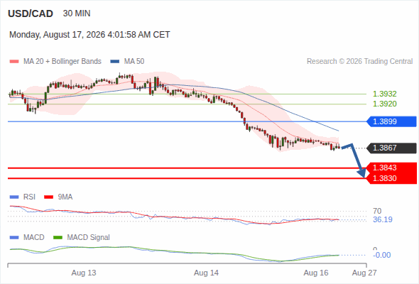 The downside prevails as long as 1.3899 is resistance, with 1.3843 and 1.3830 as targets