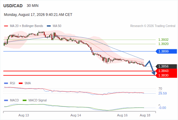 The downside prevails as long as 1.3899 is resistance, with 1.3843 and 1.3830 as targets