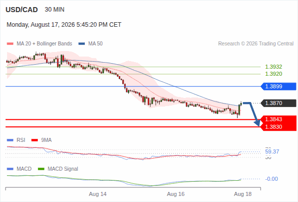 The downside prevails as long as 1.3899 is resistance, with 1.3843 and 1.3830 as targets