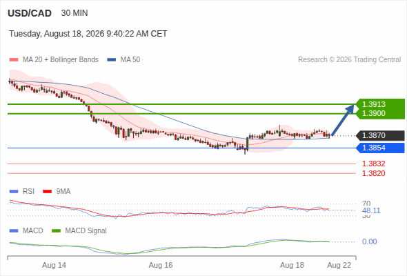 The upside prevails as long as 1.3854 is support, with 1.3900 and 1.3913 as targets