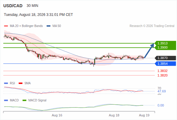 The upside prevails as long as 1.3854 is support, with 1.3900 and 1.3913 as targets