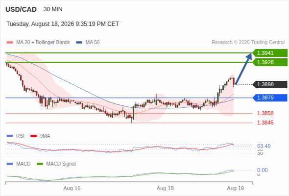 The upside prevails as long as 1.3879 is support, with 1.3928 and 1.3941 as targets