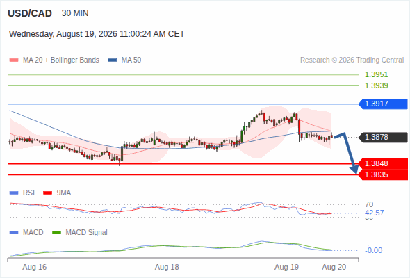 Under pressure below 1.3917, with 1.3848 and 1.3835 as targets