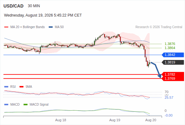The downside prevails as long as 1.3842 is resistance, with 1.3782 and 1.3769 as targets