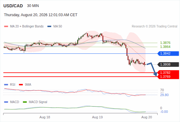The downside prevails as long as 1.3842 is resistance, with 1.3782 and 1.3769 as targets