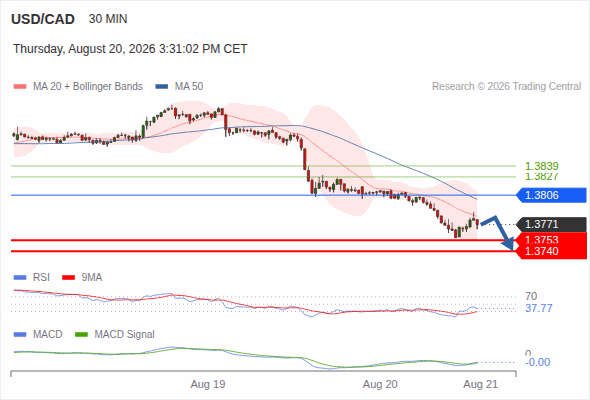 The downside prevails as long as 1.3806 is resistance, with 1.3753 and 1.3740 as targets