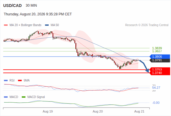 The downside prevails as long as 1.3806 is resistance, with 1.3753 and 1.3740 as targets