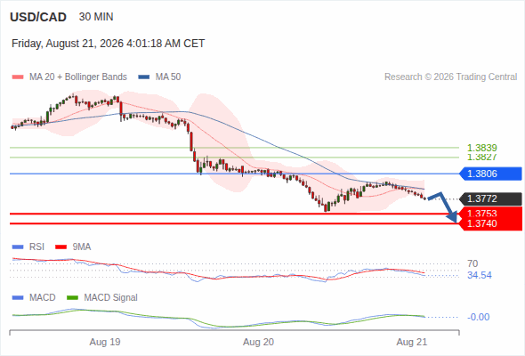The downside prevails as long as 1.3806 is resistance, with 1.3753 and 1.3740 as targets