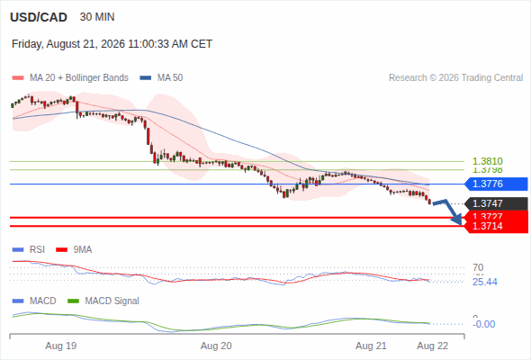 The downside prevails as long as 1.3776 is resistance, with 1.3727 and 1.3714 as targets