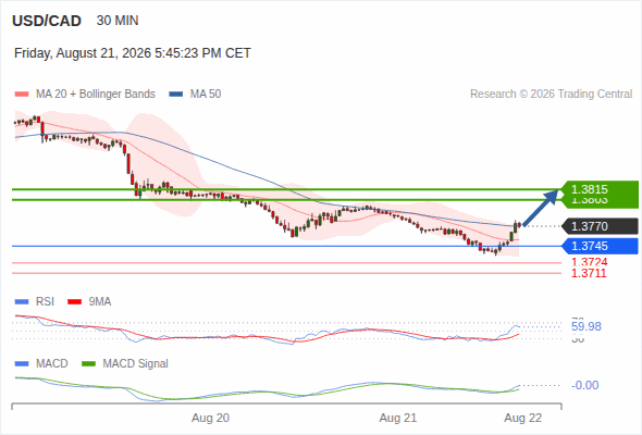 Our next up target stands at 1.3815