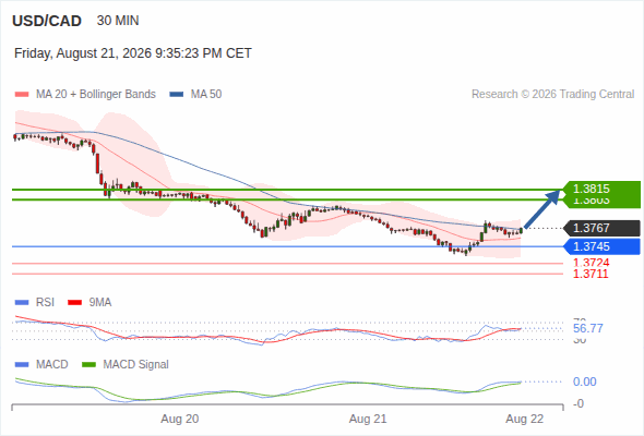 Our next up target stands at 1.3815