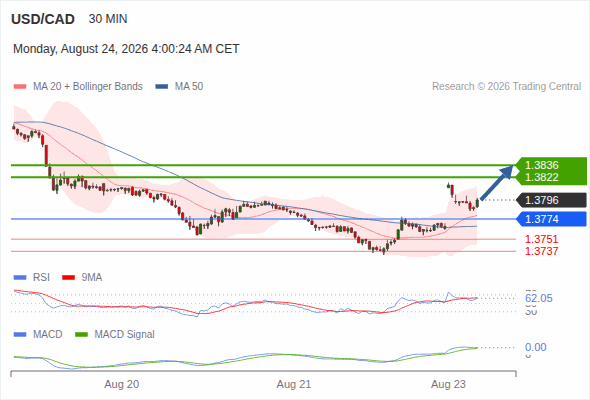 The upside prevails as long as 1.3774 is support, with 1.3822 and 1.3836 as targets