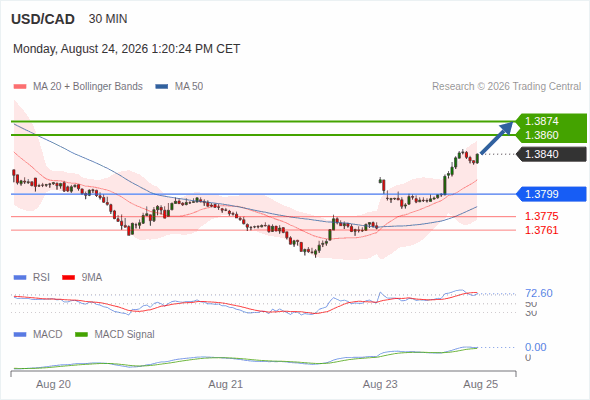 The upside prevails as long as 1.3799 is support, with 1.3860 and 1.3874 as targets