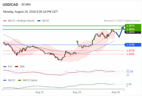 The upside prevails as long as 1.3799 is support, with 1.3860 and 1.3874 as targets