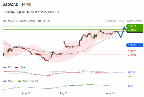 The upside prevails as long as 1.3799 is support, with 1.3860 and 1.3874 as targets