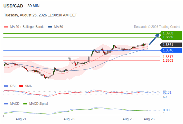 The upside prevails as long as 1.3840 is support, with 1.3889 and 1.3903 as targets