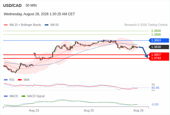 The downside prevails as long as 1.3863 is resistance, with 1.3807 and 1.3793 as targets