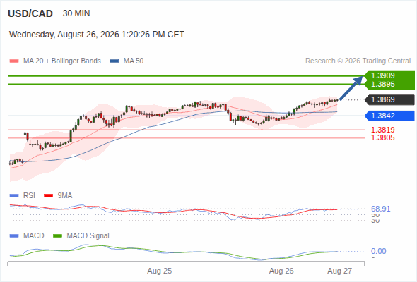 The upside prevails as long as 1.3842 is support, with 1.3895 and 1.3909 as targets