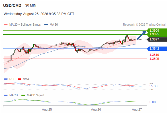 The upside prevails as long as 1.3842 is support, with 1.3895 and 1.3909 as targets