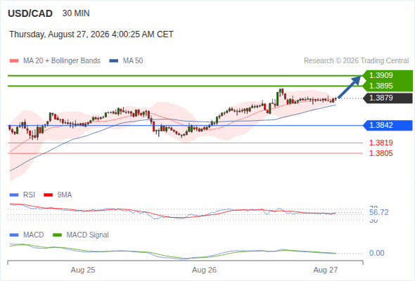 The upside prevails as long as 1.3842 is support, with 1.3895 and 1.3909 as targets