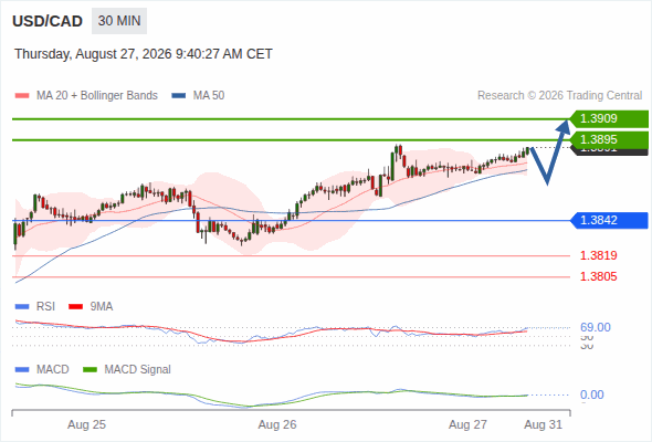 The upside prevails as long as 1.3842 is support, with 1.3895 and 1.3909 as targets