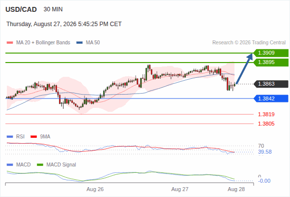 The upside prevails as long as 1.3842 is support, with 1.3895 and 1.3909 as targets