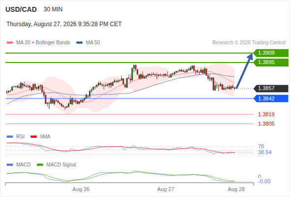 The upside prevails as long as 1.3842 is support, with 1.3895 and 1.3909 as targets