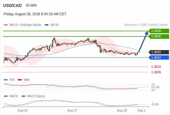 The upside prevails as long as 1.3842 is support, with 1.3895 and 1.3909 as targets