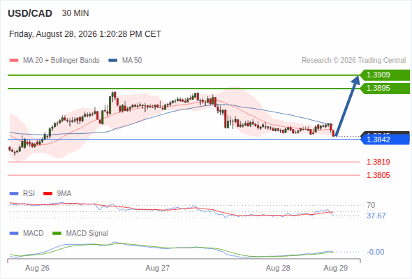 The upside prevails as long as 1.3842 is support, with 1.3895 and 1.3909 as targets